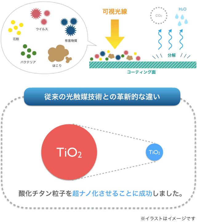光触媒コーティング図解